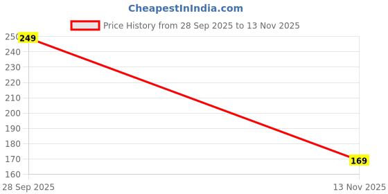 amazon.in [RPSONS] Square Microfiber Ultra Soft Face Cleaning Towels – Reusable Makeup Remover Cloths/Towel, Size - 24 X 24 cm - Set of 3 Price History Graph from 28 Sep 2025 to 13 Nov 2025