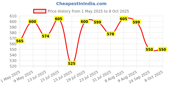 amazon.in Rpw Lure - Pheromone Lure For Red Palm Weevil (Rhynchophorus Ferrugineus) | Pack Of 5 | (Does Not Include Traps). Price History Graph from 1 May 2025 to 8 Oct 2025