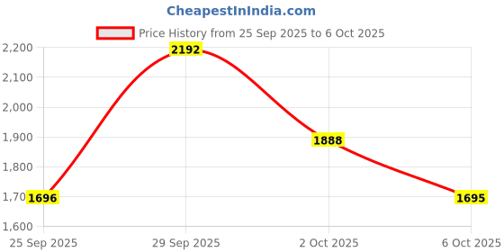 amazon.in RQ12 RQ11 RQ10 Shaver Trimmer head for Philips Norelco Sensotouch Arcitec Series 5000 7000 9000 RQ1100 RQ32 RQ1200 Smartclick Beard Styler Price History Graph from 25 Sep 2025 to 6 Oct 2025