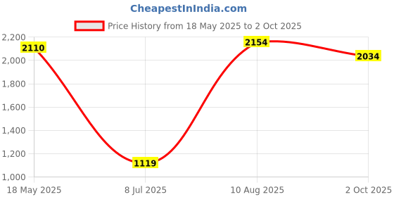 amazon.in Rqker Foam Eartips Compatible with Bose QuietComfort Earbuds II, 6 Pairs S/M/L Sizes Soft Memory Foam Ear Tips Price History Graph from 18 May 2025 to 2 Oct 2025