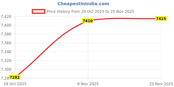 amazon.in Rqker Memory Foam in-Ear Eartips Compatible with Plantronics Voyager 5200 Voyager Legend Pro, 3 Pcs S/M/L Sizes Soft Noise-Isolation Memory Foam in-Ear Eartips Compatible with PLT 5200 Legend, sml Price History Graph from 29 Oct 2025 to 25 Nov 2025