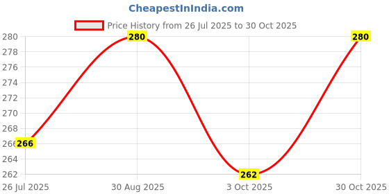amazon.in RR AGRO FOODS Halim Seeds 500 GM | Garden Cress Seeds | Halim Seeds for Eating | Haleem/Aliv Seeds | Halim Seeds for Hair Growth, Weight Management | Immunity Booster Superfood Price History Graph from 26 Jul 2025 to 30 Oct 2025