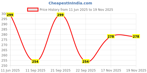 amazon.in rr design Beret Cap with Letter Graphic Sporty Sun Visor Hat, Sun Protection Breathable Sweat Absorption Empty Top Sun Hat rr design Price History Graph from 11 Jun 2025 to 17 Nov 2025