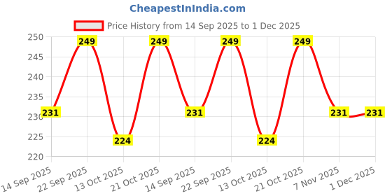 amazon.in rr design Boys Black Suspender Belt & White Bow Black_White bow 5-15 years rr design Price History Graph from 14 Sep 2025 to 30 Nov 2025