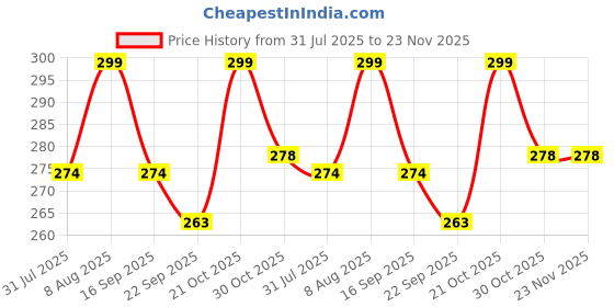 amazon.in rr design Boys Suspender Belt & Bow Black_5-15 years rr design Price History Graph from 31 Jul 2025 to 23 Nov 2025