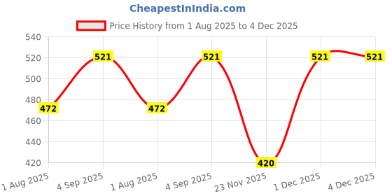 amazon.in rr design Brown Suspender and Diamond Neck Bow Tie Set with Irish/Golf Flat cap for Men-Brown-brown rr design Price History Graph from 1 Aug 2025 to 4 Dec 2025