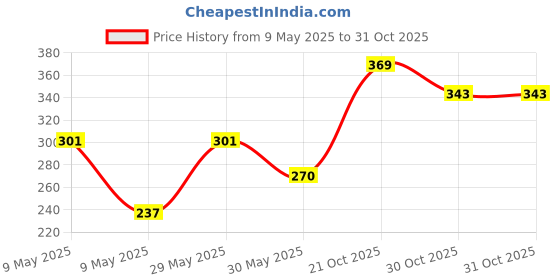 amazon.in rr design Caps & Hats Summer Collections rr design Price History Graph from 9 May 2025 to 31 Oct 2025