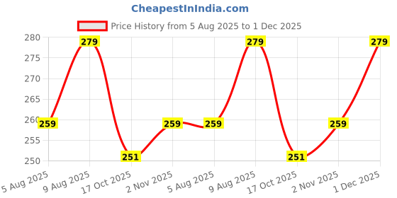 amazon.in rr design Exquisite Women's and Kid's Plush Rabbit Lovers MEOW Ear Muffs/Warmer- Pack of 1- Grey rr design Price History Graph from 5 Aug 2025 to 1 Dec 2025