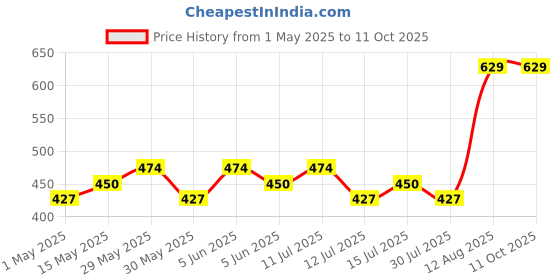 amazon.in RR DESIGN Golf/Flat Cap for Men/Gatsby Newsboy Hat Cap for Men rr design Price History Graph from 1 May 2025 to 10 Oct 2025