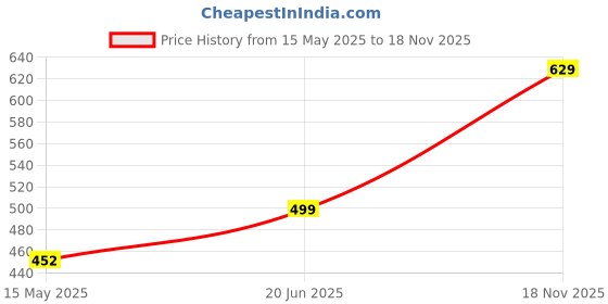 amazon.in RR DESIGN Golf/Flat Cap for Men/Gatsby Newsboy Hat Cap for Men Price History Graph from 15 May 2025 to 18 Nov 2025