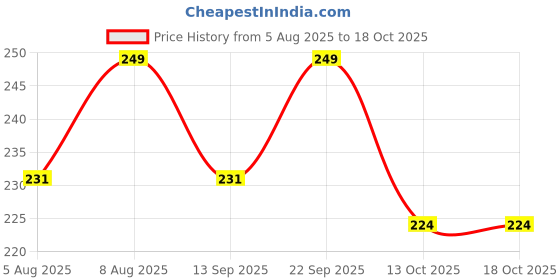 amazon.in rr design Head-wear Faux Fur Ear Muffs/Ear Warmers - Behind The Head Style Winter Earmuffs for Men & Women, Pack of 2(checkered Patterns) rr design Price History Graph from 5 Aug 2025 to 18 Oct 2025