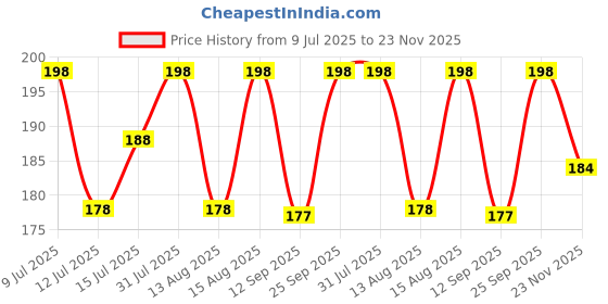 amazon.in RR Design Plain Silky Satin Dress/Pillow Cover/Scrunches Fabric Plain Material Silk And Shine Fabric Material (Width:- 44")(White,1 Meter) (White, Solid) Price History Graph from 9 Jul 2025 to 23 Nov 2025