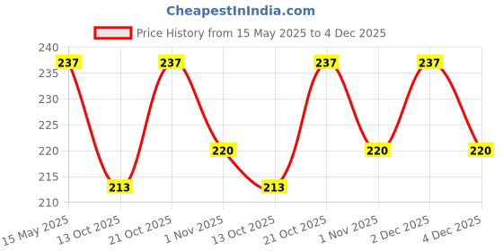 amazon.in rr design Red Suspender Belt and Velvet bow tie for Men rr design Price History Graph from 15 May 2025 to 4 Dec 2025
