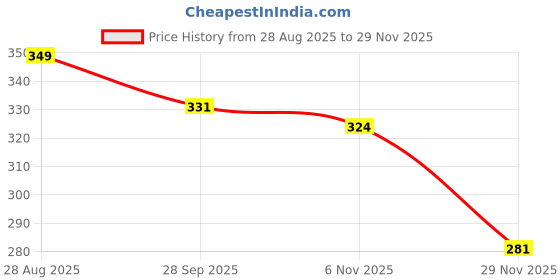 amazon.in rr design Sophisticated Silk Ascot Tie for Men - Wedding Dress Formal Wear Accessory rr design Price History Graph from 28 Aug 2025 to 29 Nov 2025