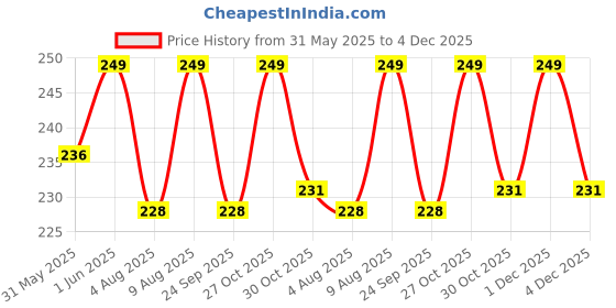 amazon.in rr design Stylish Neck Ties for Kids – Perfect for Boys Aged 1 to 6 Years | Adjustable & Comfortable rr design Price History Graph from 31 May 2025 to 4 Dec 2025