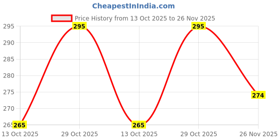 amazon.in rr design Summer Medium Brim Floppy with Ribbon Beach Straw Hats for Women-Beige rr design Price History Graph from 13 Oct 2025 to 26 Nov 2025