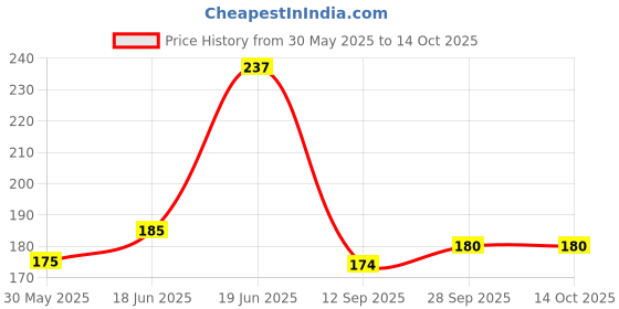 amazon.in rr design suspender and bow tie set for men, infants, boys kids black rr design Price History Graph from 30 May 2025 to 13 Oct 2025
