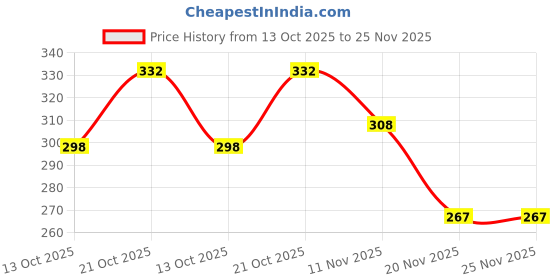 amazon.in rr design suspender and bow tie set for men (multi-colored) rr design Price History Graph from 13 Oct 2025 to 24 Nov 2025