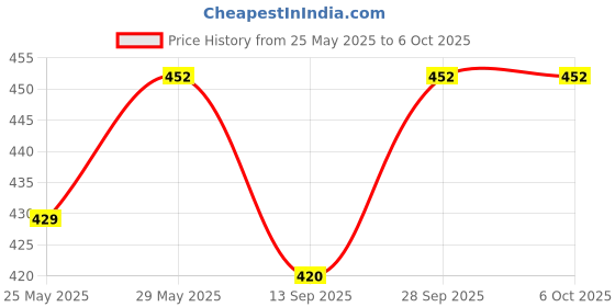 amazon.in rr design Suspender and Bow Tie Set with Matched Hat for Men-Free Size-Red rr design Price History Graph from 25 May 2025 to 6 Oct 2025