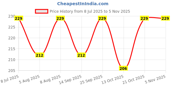 amazon.in rr design Thickened Fleece Earmuffs Solid Color Coldproof Ear Warmer Outdoor Running Cycling Headback Earmuffs For Women & Men-(Pack of 1) Multicoloured rr design Price History Graph from 8 Jul 2025 to 3 Nov 2025