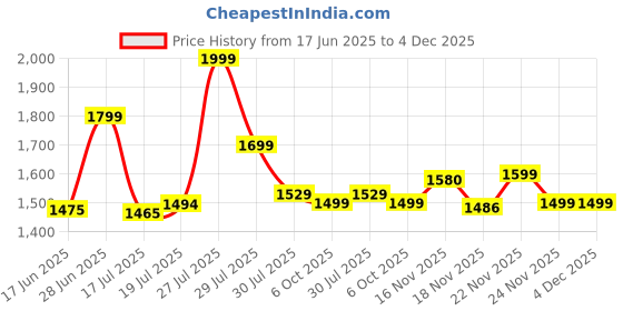 amazon.in RR Signature 1200 MM Wavia High Speed Ceiling Fan for Home & Office, 35% Energy Saving, Designer Ceiling Fan, 2 Year Warranty (Cedar Brown) Price History Graph from 17 Jun 2025 to 3 Dec 2025