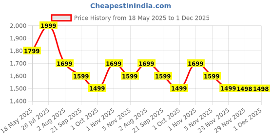 amazon.in RR Signature 1200 MM Wavia High Speed Ceiling Fan for Home & Office, 35% Energy Saving, Designer Ceiling Fan, 2 Year Warranty (Silky Silver) Price History Graph from 18 May 2025 to 29 Nov 2025