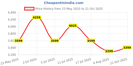 amazon.in RR Signature 1200MM New York Brooklyn I Energy Efficient I High Speed Ceiling Fan I Champagne Gold Price History Graph from 23 May 2025 to 21 Oct 2025