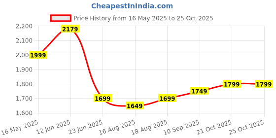 amazon.in RR Signature 400 MM Zello Normal Speed Pedestal Fan I Stand Fan For Home (2 Year Manufacturer Warranty) rr Price History Graph from 16 May 2025 to 24 Oct 2025