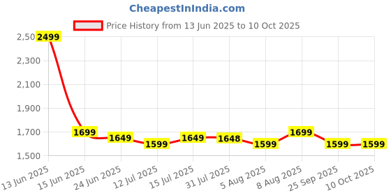 amazon.in RR Signature 400 MM Zello Wall Fan For Home (2 Year Warranty) Price History Graph from 13 Jun 2025 to 10 Oct 2025