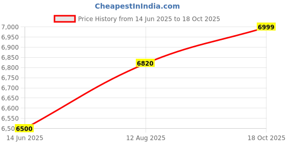 amazon.in RR Signature Amod BEE 5-Star 25L Water Heater for Home | Storage Water Heater with Whirflow Technology & Copper Heating Element| 2-Year Warranty on Product & 8-Year Warranty on Tank Price History Graph from 14 Jun 2025 to 18 Oct 2025