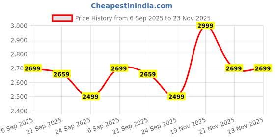 amazon.in RR Signature Jaipur Gangaur BLDC 5 Star, 28-watt & 60% Energy Savings, Designer High Speed Ceiling Fan With Remote, for Home & Office Agaria White Price History Graph from 6 Sep 2025 to 23 Nov 2025
