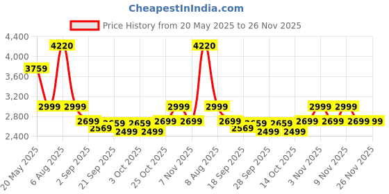 amazon.in RR Signature Jaipur Gangaur BLDC 5 Star, 28-watt & 60% Energy Savings, Designer High Speed Ceiling Fan With Remote, for Home & Office Champagne Gold Price History Graph from 20 May 2025 to 26 Nov 2025