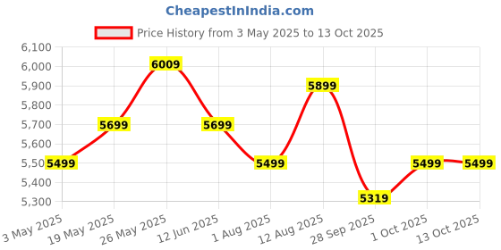 amazon.in RR Signature Jaipur Mahal 1320mm Designer Ceiling Fan for Home and Office (2 + 3 Year Warranty), Thar Gold, Free Installation Price History Graph from 3 May 2025 to 13 Oct 2025