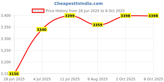 amazon.in RR Signature Momenta 5L Instant Water Heater | Instant Geyser 5 ltr with Whirflow Technology | 100% Copper Heating Element | Rust & Shock Proof Body | 2 Year Warranty on Product & 5 Year on Tank Price History Graph from 28 Jun 2025 to 8 Oct 2025