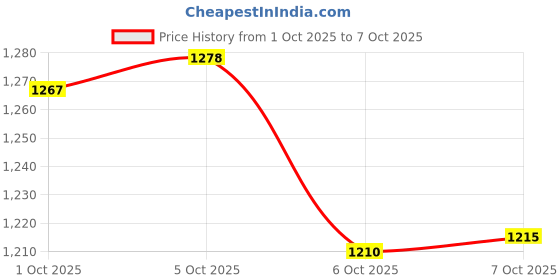 amazon.in RR Signature MORPHEUS DECO 1S 1200 MM Ceiling Fan For Home|High Speed & High Air Flow | High Energy Efficient | 2 Year Warranty [White] Price History Graph from 1 Oct 2025 to 6 Oct 2025