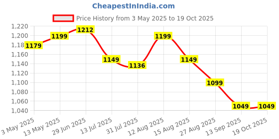 amazon.in RR Signature Morpheus1200MM Star-rated BEE Certified Energy Efficient 52-Watt High Speed Ceiling Fan (Brown) Price History Graph from 3 May 2025 to 19 Oct 2025