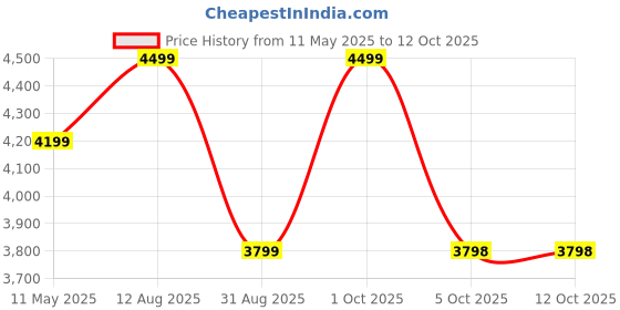 amazon.in RR Signature New York Brooklyn 5 Star BLDC Ceiling Fan with Remote I High Speed I Ceiling Fan for Home Champagne Gold, 3 + 2 Years Warranty, Free Installation rr Price History Graph from 11 May 2025 to 11 Oct 2025
