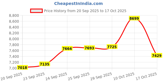 amazon.in RR Signature New York Manhattan 1200 mm BEE Star Rated Ceiling Fan for Home and Office with LED Light & IR Remote (3+2 Year Warranty, Night Sky) Free Installation Price History Graph from 20 Sep 2025 to 17 Oct 2025