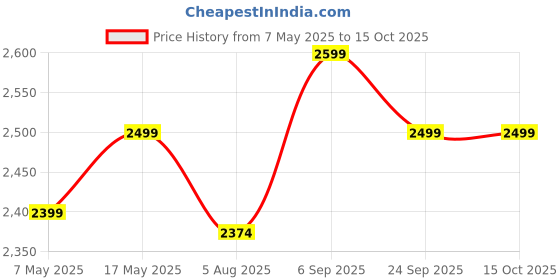 amazon.in RR Signature PetalAire 600mm High Speed Ceiling Fan for Home and Office (3 + 2 Year Warranty, Ivory) Price History Graph from 7 May 2025 to 15 Oct 2025