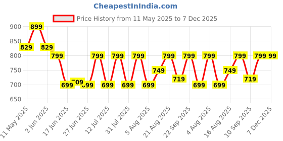 amazon.in RR Signature Vento Fresh Luxura 150 mm Exhaust Fan For Kitchen, Bathroom | Silent, Compact Design, Easy Install | Thermal Fuse | High Speed 100% Powerful Copper Motor | 2 Year Warranty [Rose Gold] rr Price History Graph from 11 May 2025 to 7 Dec 2025