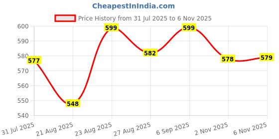 amazon.in RR SIGNATURE VENTO GRILL 100 MM - BLACK (3 Year Warranty) Price History Graph from 31 Jul 2025 to 6 Nov 2025