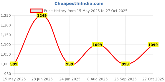 amazon.in RR Signature Vento Prime 230 MM With Guard Exhaust Fan | Plastic Frame | Metal Blades | 3 Year Warranty (Grey) Price History Graph from 15 May 2025 to 27 Oct 2025