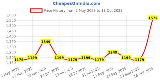 amazon.in RR Signature Vento Prime 300 MM With Guard Exhaust Fan| Plastic Frame | Metal Blades | 3 Year Warranty (Grey) rr Price History Graph from 3 May 2025 to 18 Oct 2025