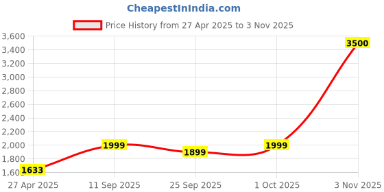 amazon.in RR Signature Zello 3L Water Heater for Home | Instant Storage Geyser with Whirflow Technology | 100% Copper Heating Element | Rust & Shock Proof Body| 2 Year Warranty on Product & 5 Year on Tank by RR Price History Graph from 27 Apr 2025 to 3 Nov 2025