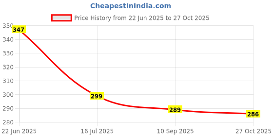 amazon.in RR Trading Printed Long Cotton Blend Printed Round Neck Half Sleeve T-Shirts for Women Daily Casual Night Wear| Dress in Knee Length | Long Top | Midi Dress Price History Graph from 22 Jun 2025 to 27 Oct 2025