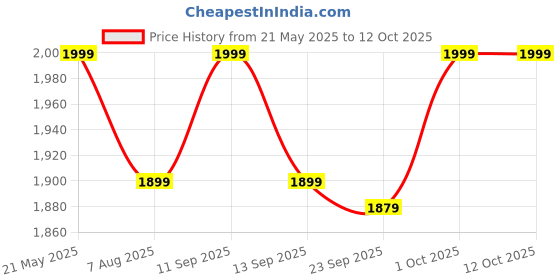 amazon.in RR Without Sensor RO Waste Water Storage Translucent Tank 30 Liters | Food Grade HDPE Plastic | Wall mountable with Stand | Suitable for All Water purifiers Price History Graph from 21 May 2025 to 12 Oct 2025
