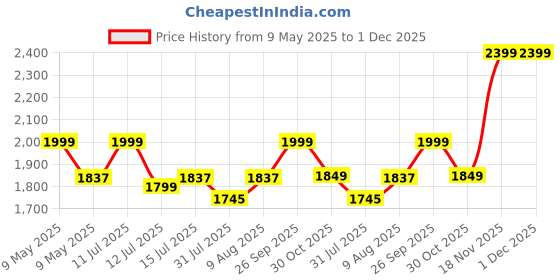 amazon.in RRC Cotton Super Soft 700 GSM Hollow Fiber Filled Mattress Padding/Topper for Comfortable Sleep, 4 Corner Elastic Band King Size 72X78(Inches) 6X6.5(Feet) Mattress Topper, White rrc Price History Graph from 9 May 2025 to 30 Nov 2025