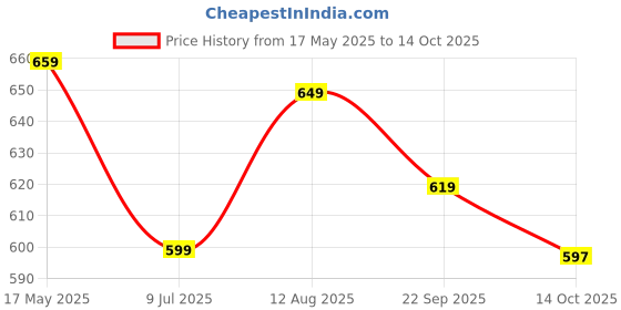amazon.in RRC Glace Cotton Elegant Elastic Fitted Bedsheet With 2 Pillow Covers,60X78(Inches)Elastic On All Around Side To Grip The Mattress,144 TC,Navy Price History Graph from 17 May 2025 to 14 Oct 2025