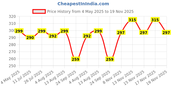 amazon.in RRC Super Soft Brushed Microfiber Cotton Dining Table Cloth,60X90(Inches) Rectangular Table Covers,6 to 8 Seater Table Covers,Pack of 1 Price History Graph from 4 May 2025 to 19 Nov 2025