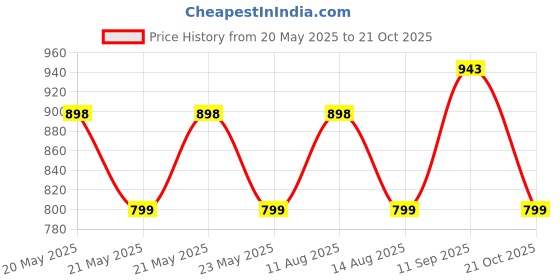 amazon.in RRC Super Soft Microfiber Cotton Double Duvet Cover/Comforter Cover/Rajai Cover/Blanket Cover/Quilt Cover King Size 90X 100(Inches) with Zipper with Four Corner Ties Price History Graph from 20 May 2025 to 21 Oct 2025
